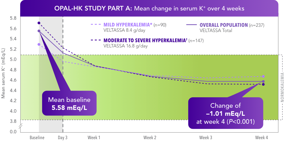 VELTASSA lowered serum potassium 1.01 milliequivalents per liter (mean) over 4 weeks in the OPAL-HK trial.