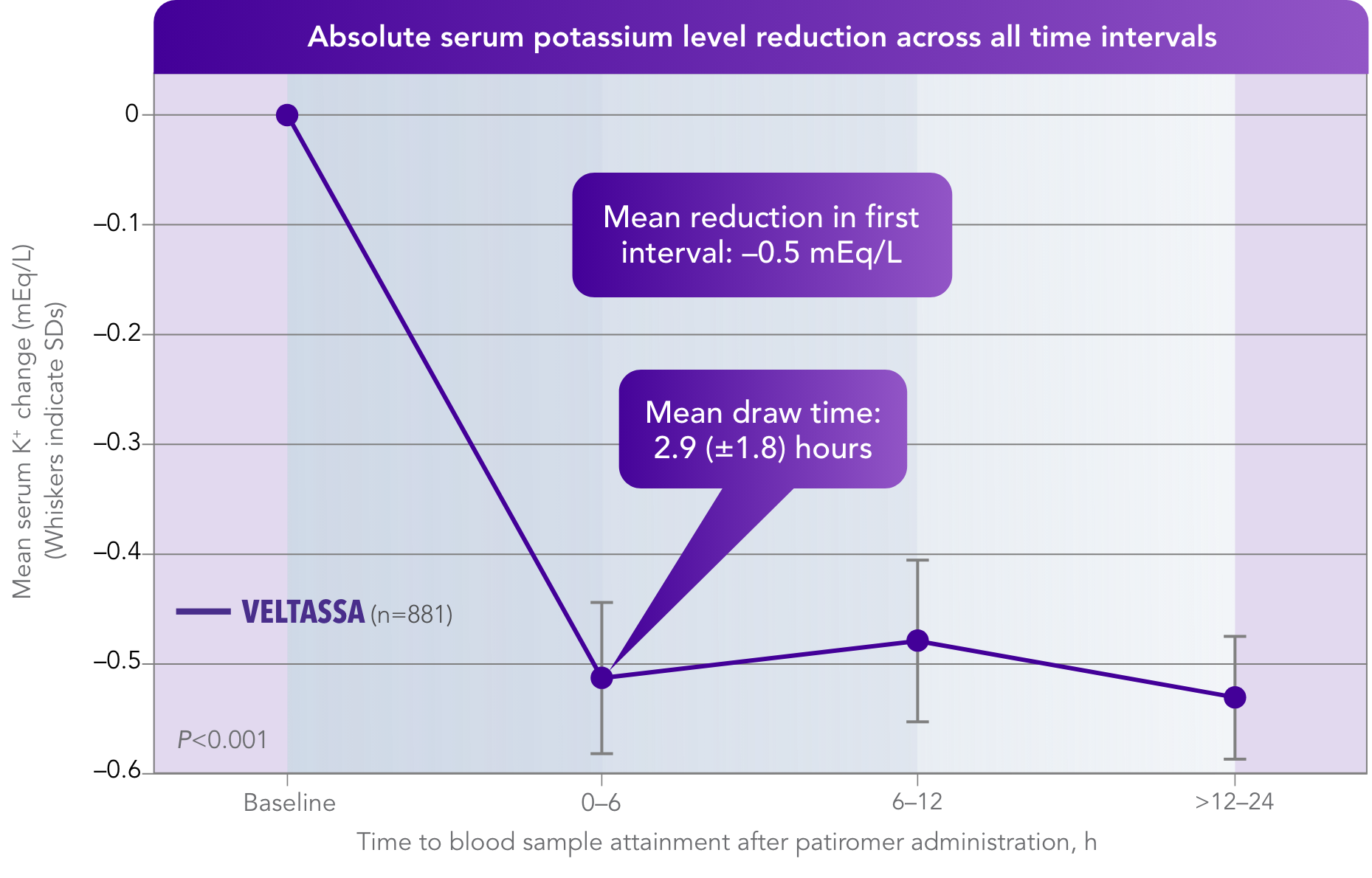 A real-world analysis showed VELTASSA reduced serum potassium 0.5 milliequivalents per liter (mean) at 2.9 hours (mean).