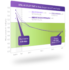 VELTASSA works within hours and provides effective and sustained control of hyperkalemia