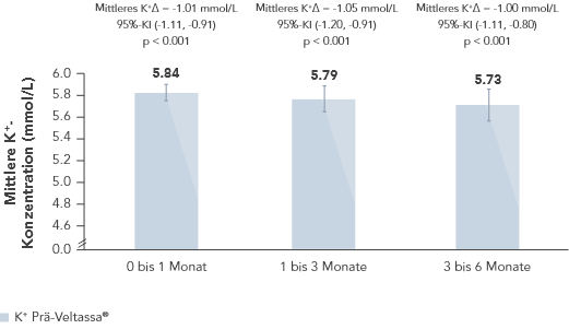 Bar chart: showing showing pre- and post-Veltassa potassium concentration