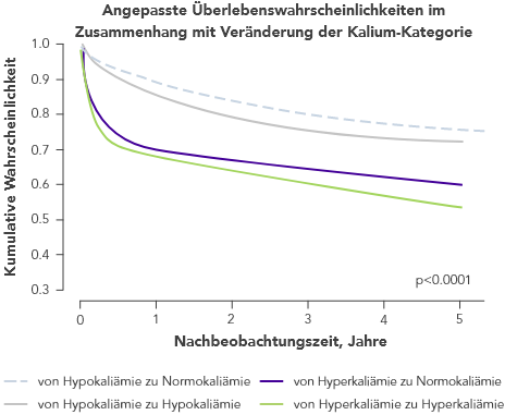 Graph: versus normokalaemia, hyperkalaemia is a predictor of mortality
