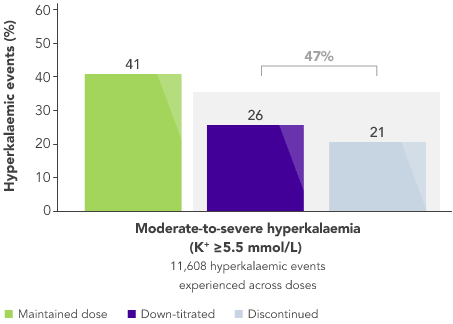 Moderate/severe hyperkalaemia: 47% of CKD patients stop/reduce RAASi  