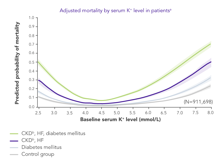 Graph: hyperkalaemia is associated with increased risk of mortality