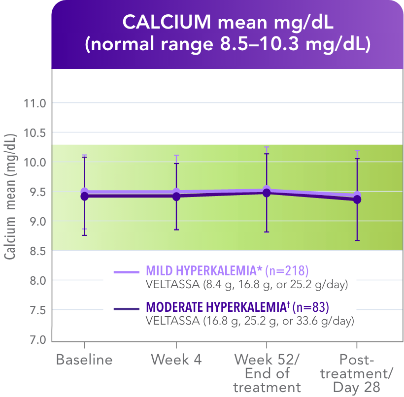 Calcium levels remained in the normal range in a 52-week study.