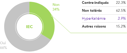 Graphic: RAASi therapy is often withheld due to hyperkalaemia