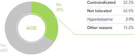 Graphic: RAASi therapy is often withheld due to hyperkalaemia