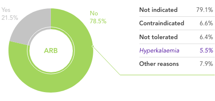 Graphic: RAASi therapy is often withheld due to hyperkalaemia