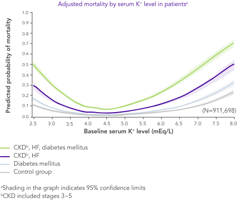 Graph: hyperkalaemia is associated with increased risk of mortality