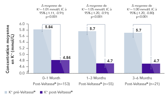 Bar chart: showing showing pre- and post-Veltassa potassium concentration