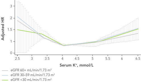 Graph: hyperkalaemia is associated with increased mortality in all CKD stages