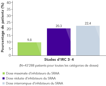 Bar chart: mortality risk in CKD doubles when RAASi is reduced or stopped