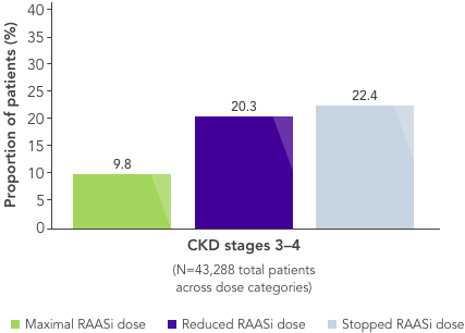 Bar chart: mortality risk in CKD doubles when RAASi is reduced or stopped