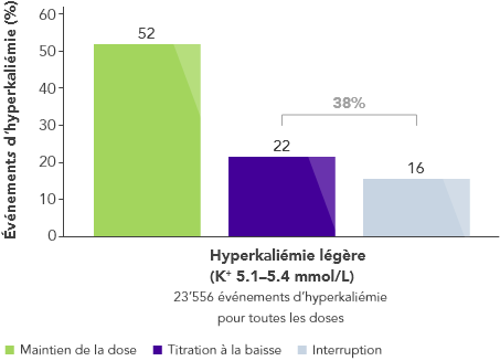 Mild hyperkalaemia: 38% of CKD patients stop/reduce RAASi post HK event