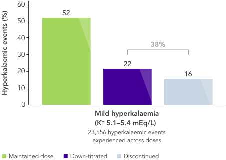 Mild hyperkalaemia: 38% of CKD patients stop/reduce RAASi post HK event