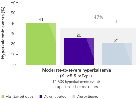 Moderate/severe hyperkalaemia: 47% of CKD patients stop/reduce RAASi  