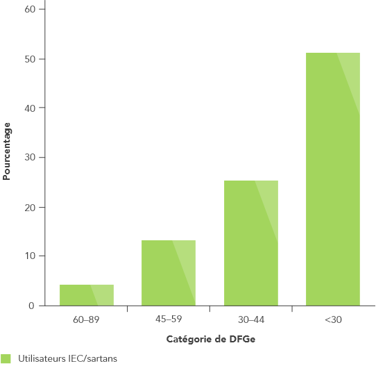 Bar chart: hyperkalaemia with RAASi increases with severity of CKD