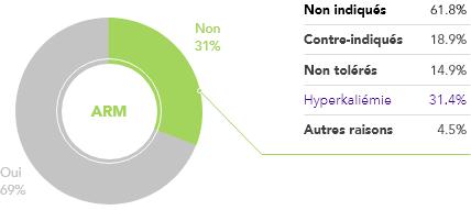 Graphic: RAASi therapy is often withheld due to hyperkalaemia