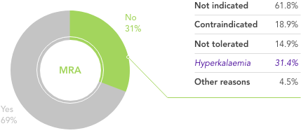 Graphic: RAASi therapy is often withheld due to hyperkalaemia