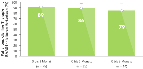 Bar chart: in real world studies ~80% of patients continue RAASi with Veltassa 