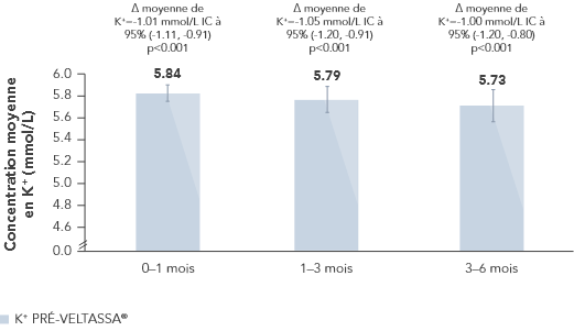 Bar chart: potassium concentration in the months before Veltassa