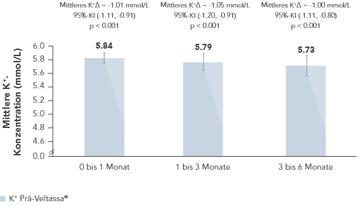 Bar chart: potassium concentration in the months before Veltassa