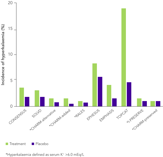 Bar chart: heart failure trials show RAASi linked to higher hyperkalaemia risk