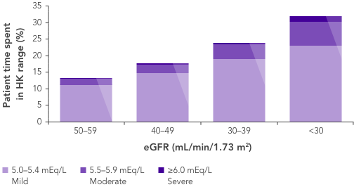 Graph: lower eGFR is associatd with more time in state of hyperkalaemia