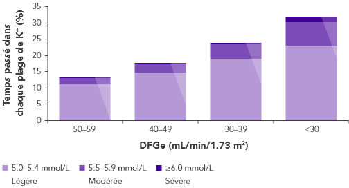 Graph: lower eGFR is associatd with more time in state of hyperkalaemia