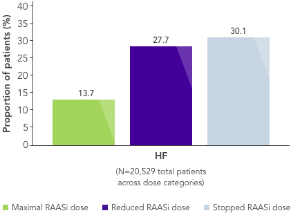 Bar chart: mortality risk in HF doubles when RAASi is reduced or stopped