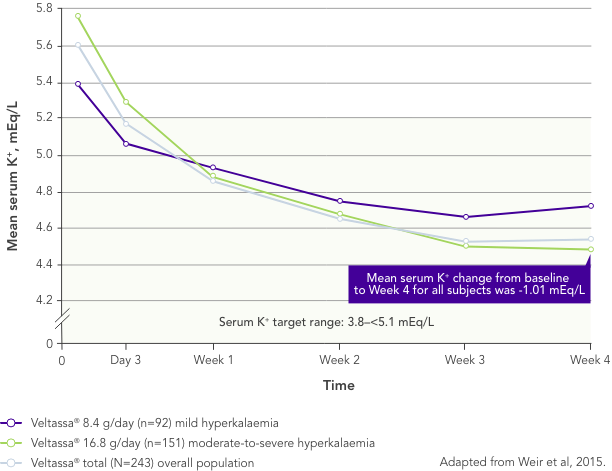 Graph: Veltassa is effective regardless of hyperkalaemia severity