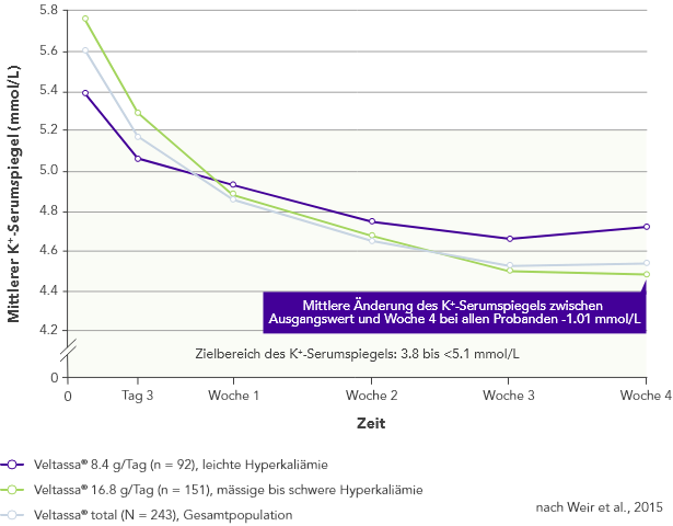 Graph: Veltassa is effective regardless of hyperkalaemia severity