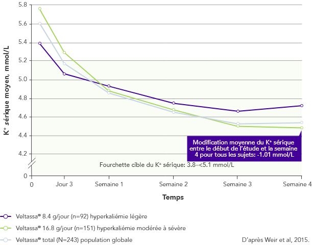 Graph: Veltassa is effective regardless of hyperkalaemia severity