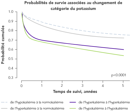 Graph: versus normokalaemia, hyperkalaemia is a predictor of mortality