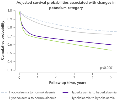 Graph: versus normokalaemia, hyperkalaemia is a predictor of mortality