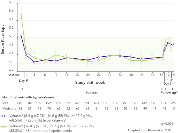 Graph: long-term K+ control with Veltassa (mean change over 1 year)