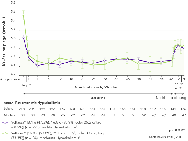 Graph: long-term K+ control with Veltassa (mean change over 1 year)