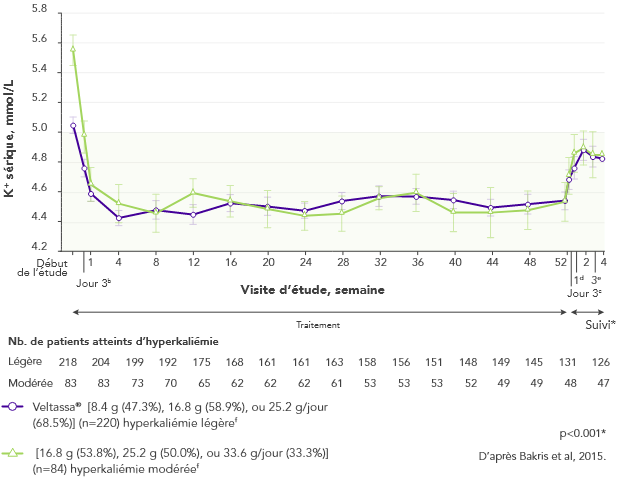 Graph: long-term K+ control with Veltassa (mean change over 1 year)