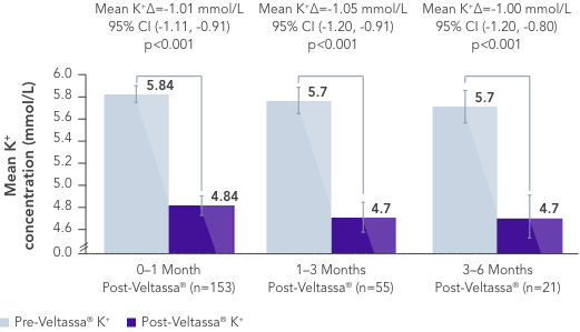 Bar chart: showing showing pre- and post-Veltassa potassium concentration