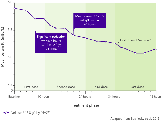 Graph: Veltassa provides round the clock protection