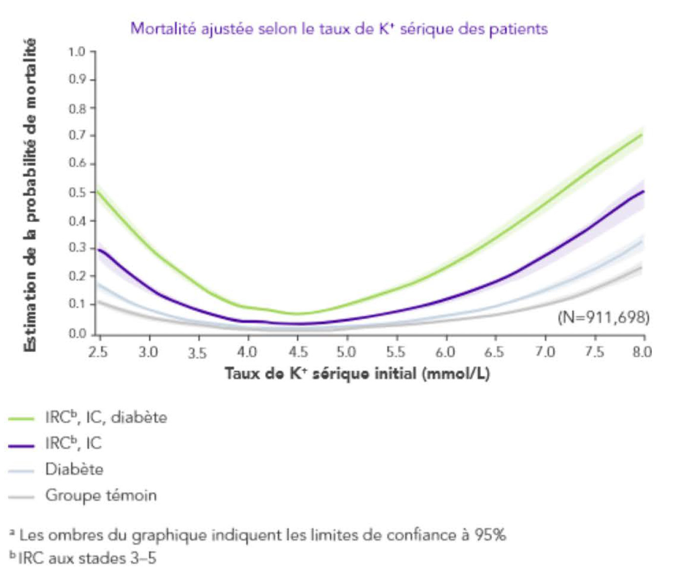 Graph: hyperkalaemia is associated with increased risk of mortality