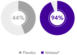 Image: Veltassa enables guideline recommended RAASi treatment 