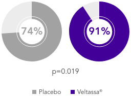 Image: Veltassa enables guideline recommended RAASi treatment 