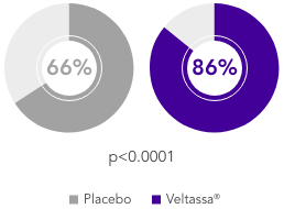 Image: Veltassa enables guideline recommended RAASi treatment 