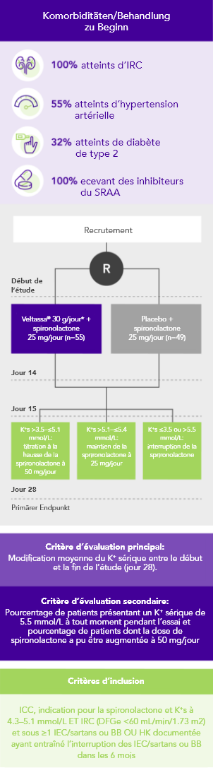 Diagram: summary of the PEARL-HF phase 2 study