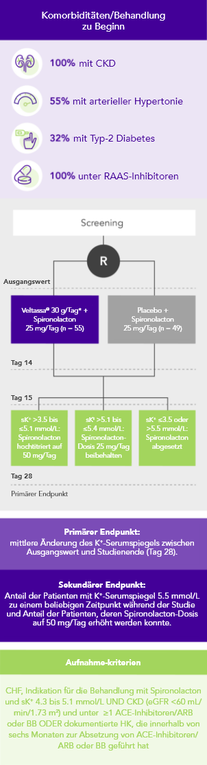 Diagram: summary of the PEARL-HF phase 2 study