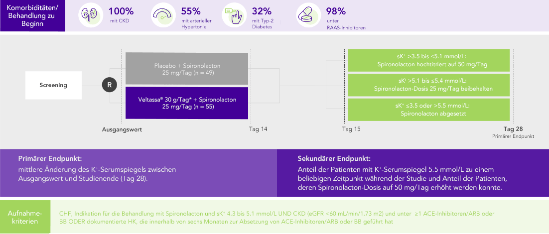 Diagram: summary of the PEARL-HF phase 2 study